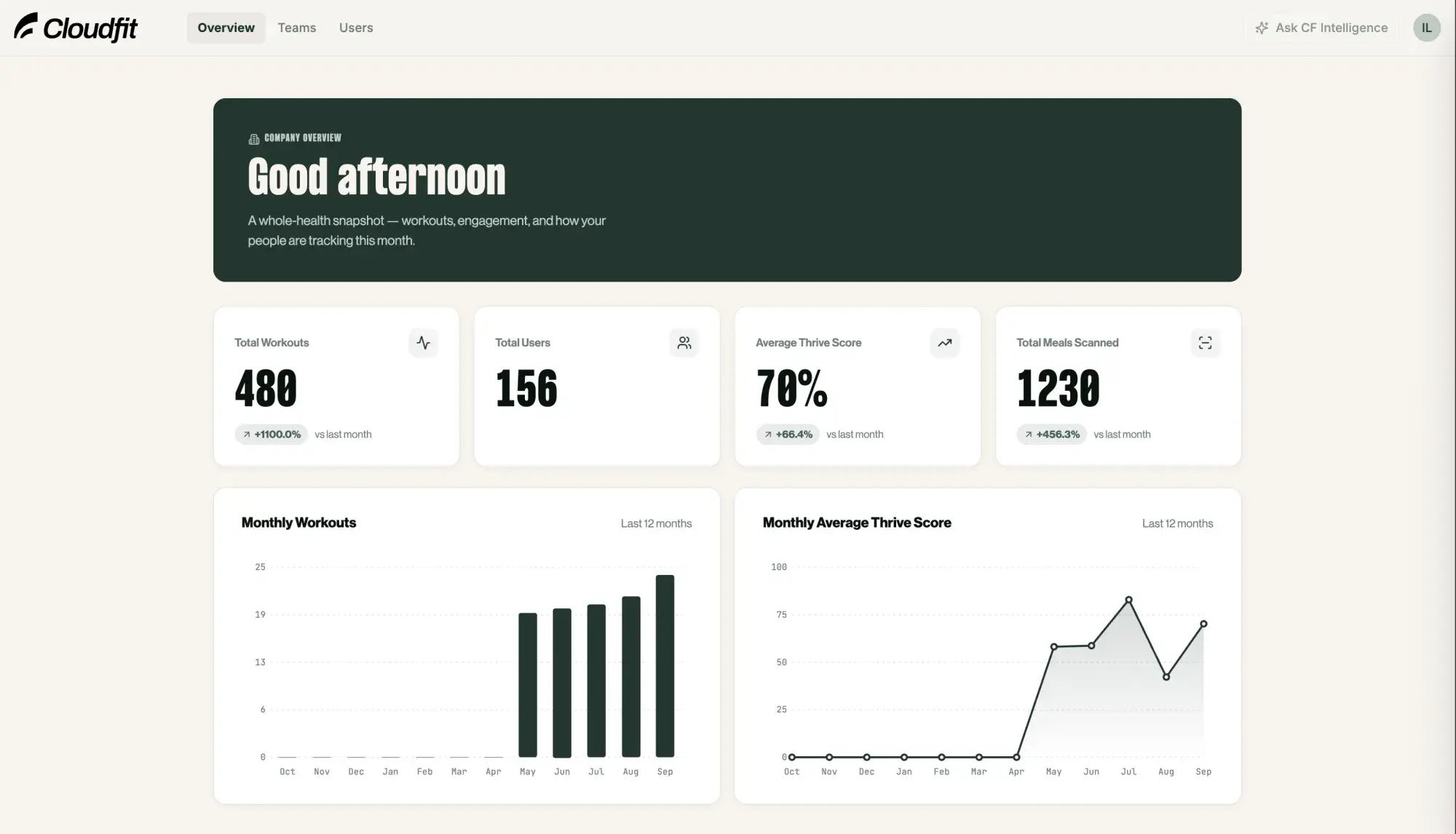 CloudFit web dashboard showing workforce activity, engagement and wellbeing analytics