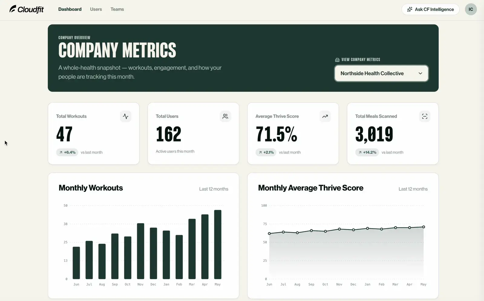 The CloudFit web dashboard for an organisation, with activity totals, meals scanned and charts